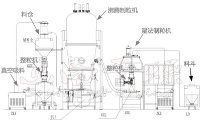 食品小型沸騰造粒設備